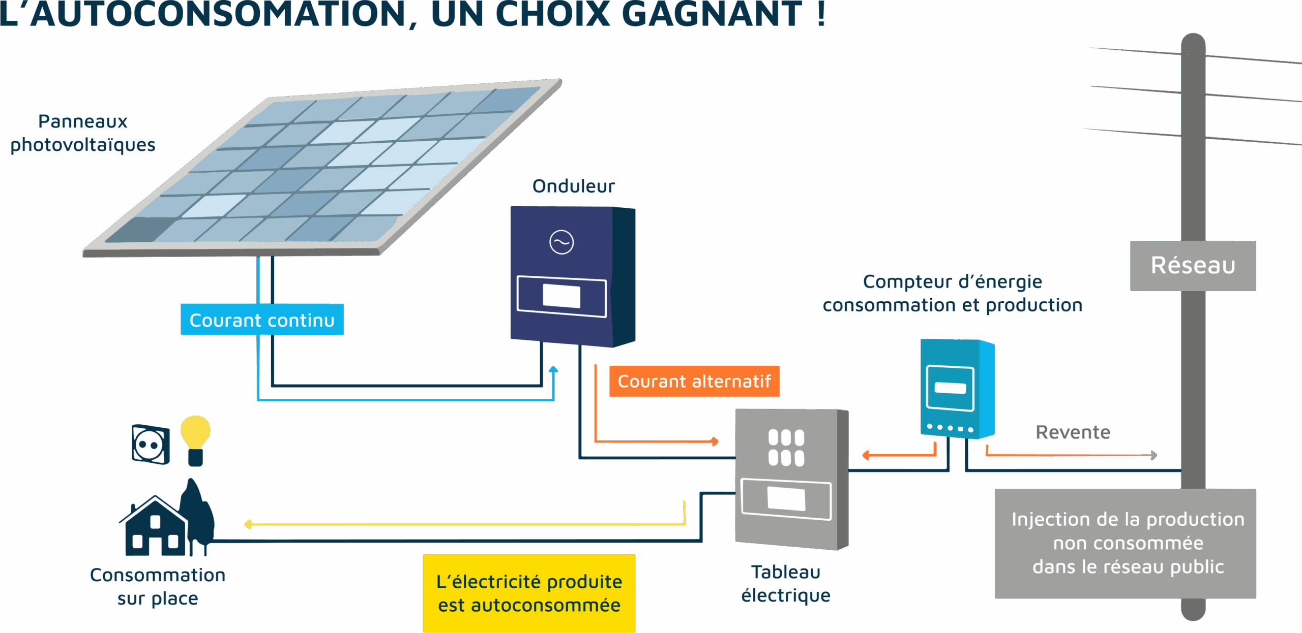 Schéma d'installation de panneau solaire